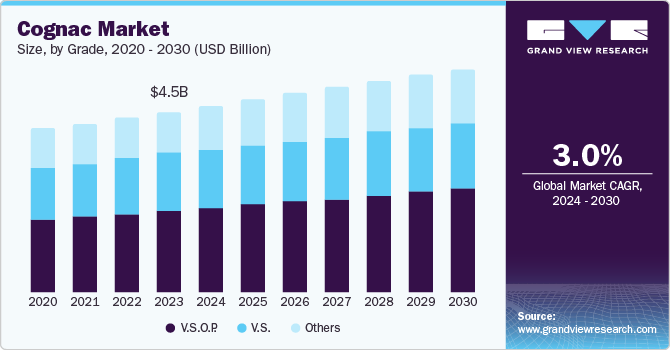 Cognac Market Size, by Grade, 2020 - 2030 (USD Billion) Cognac Market Size, by Grade, 2020 - 2030 (USD Billion)