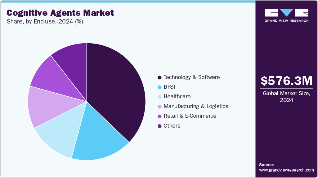 Cognitive Agents Market Share Cognitive Agents Market Share