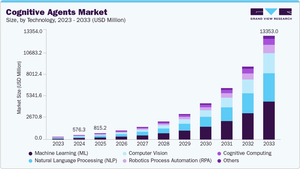 Cognitive agents market size and growth forecast (2023-2033) Cognitive agents market size and growth forecast (2023-2033)