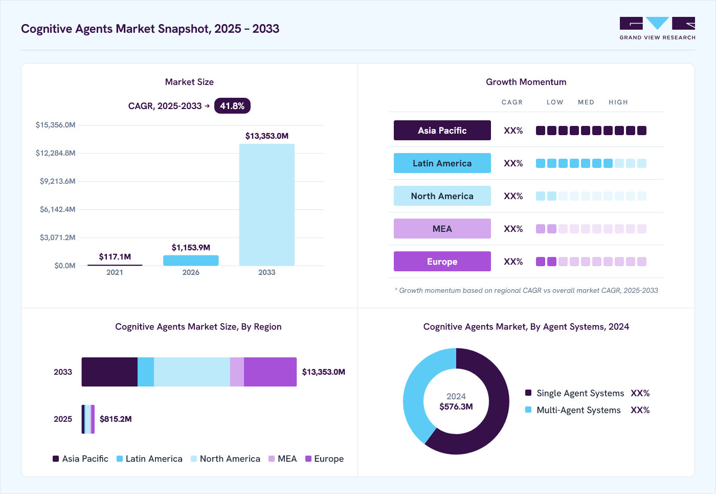 Cognitive agents market overview: Grand View Research estimates the global market size at USD 576.3 million in 2024, projected to grow from USD 1,153.92 million in 2026 to USD 13,353.0 million by 2033 at a 41.8% CAGR, with regional growth momentum.