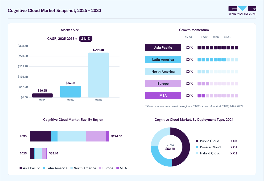 Cognitive cloud market overview: Grand View Research estimates the global market size at USD 52.7 billion in 2024, projected to grow from USD 76.8 billion in 2026 to USD 294.3 billion by 2030 at a 21.1% CAGR, with regional growth momentum.