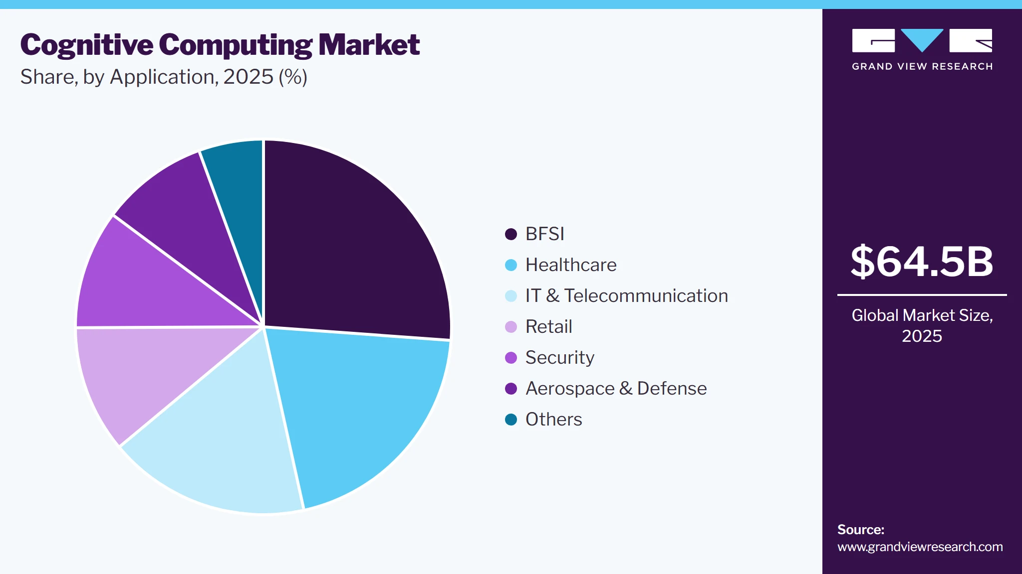 Cognitive Computing Market Share Cognitive Computing Market Share