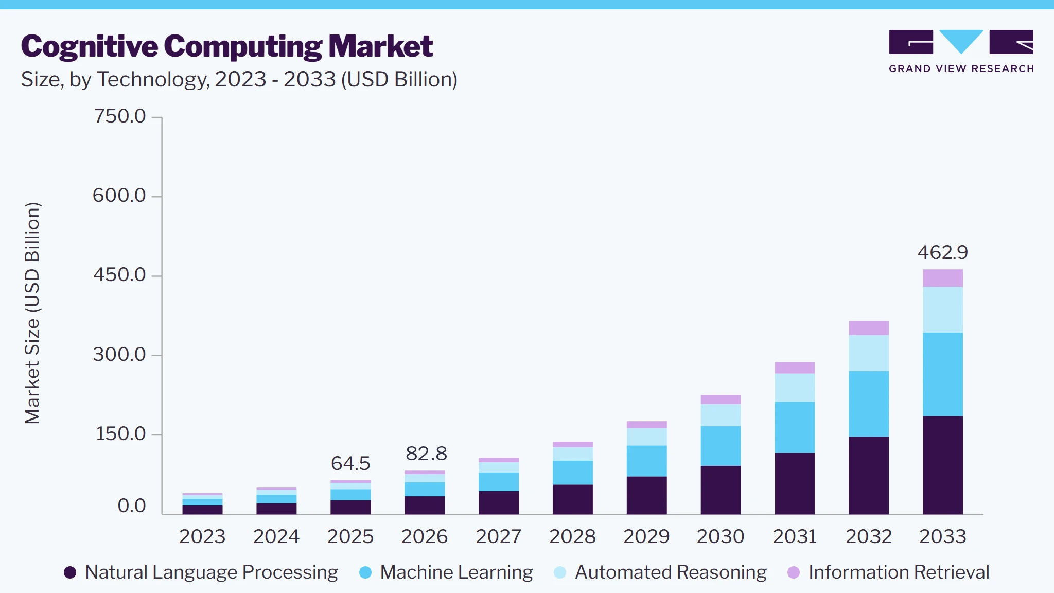 Cognitive computing market size and growth forecast (2023-2033) Cognitive computing market size and growth forecast (2023-2033)