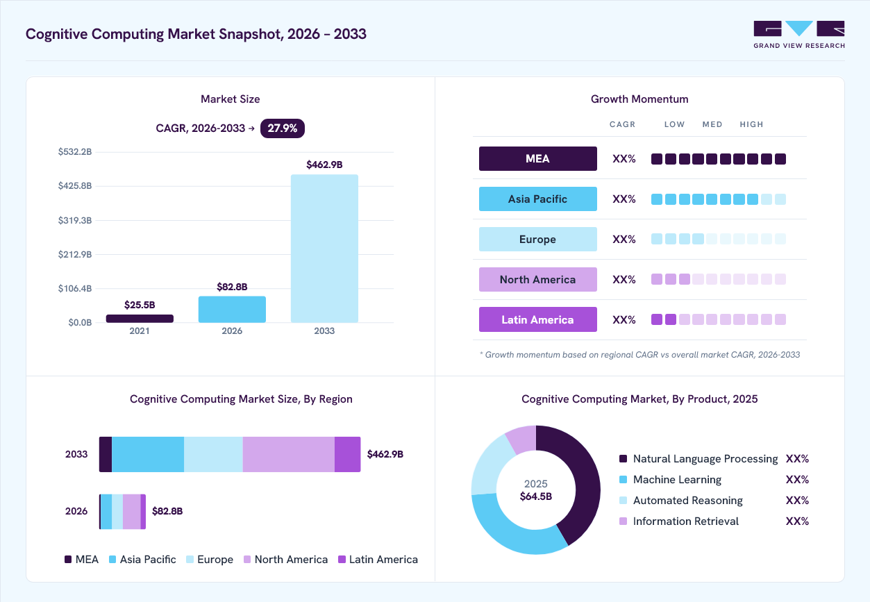 Cognitive computing market overview: Grand View Research estimates the global market size at USD 64.5 billion in 2025, projected to grow from USD 82.8 billion in 2026 to USD 462.9 billion by 2033 at a 27.9% CAGR, with regional growth momentum.