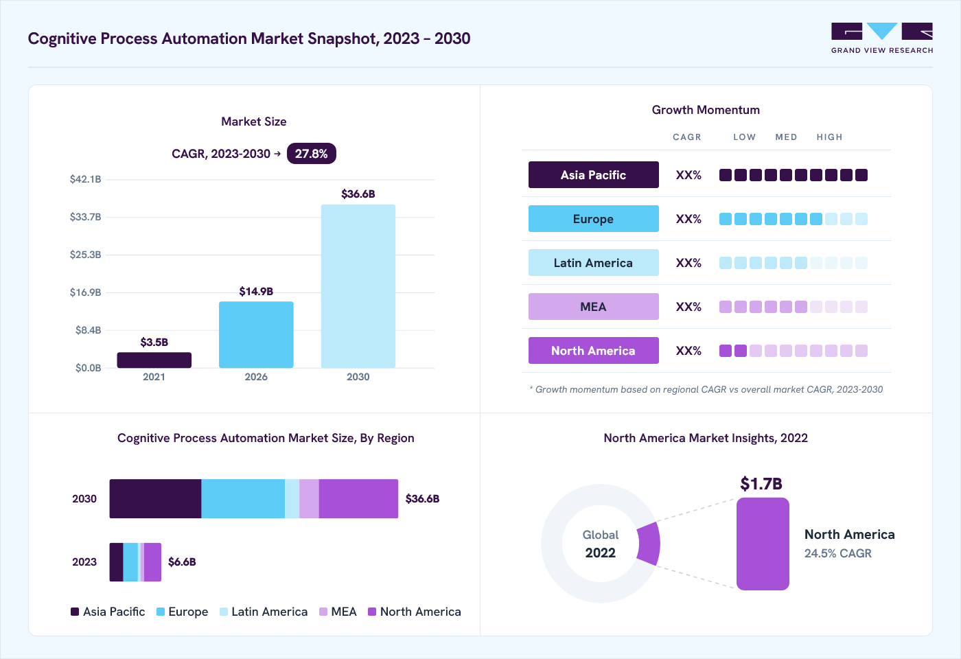 Cognitive process automation market overview: Grand View Research estimates the global market size at USD 4.9 billion in 2022, projected to grow from USD 14.9 billion in 2026 to USD 36.6 billion by 2030 at a 27.8% CAGR, with regional growth momentum.