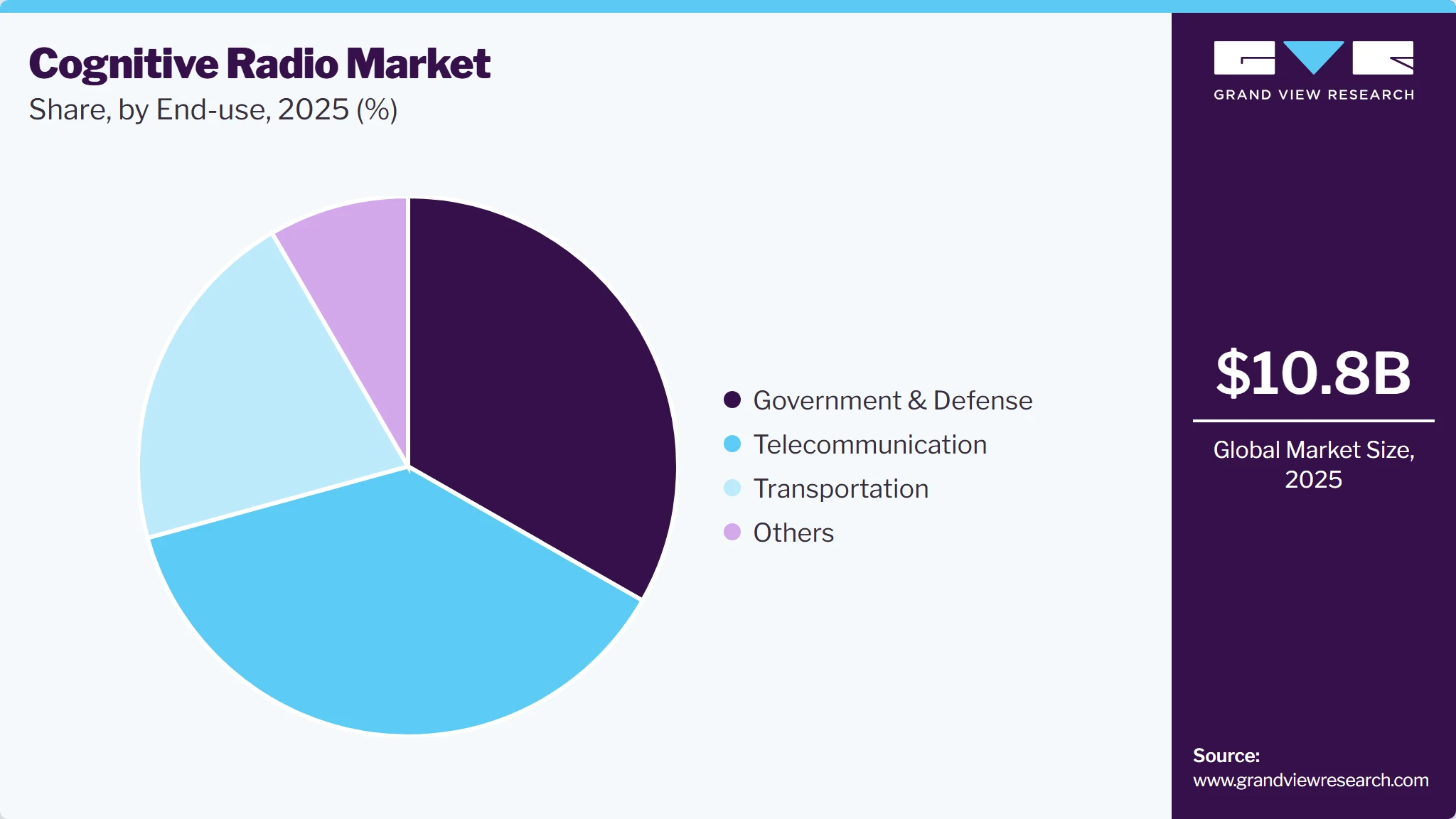 Cognitive Radio Market Share