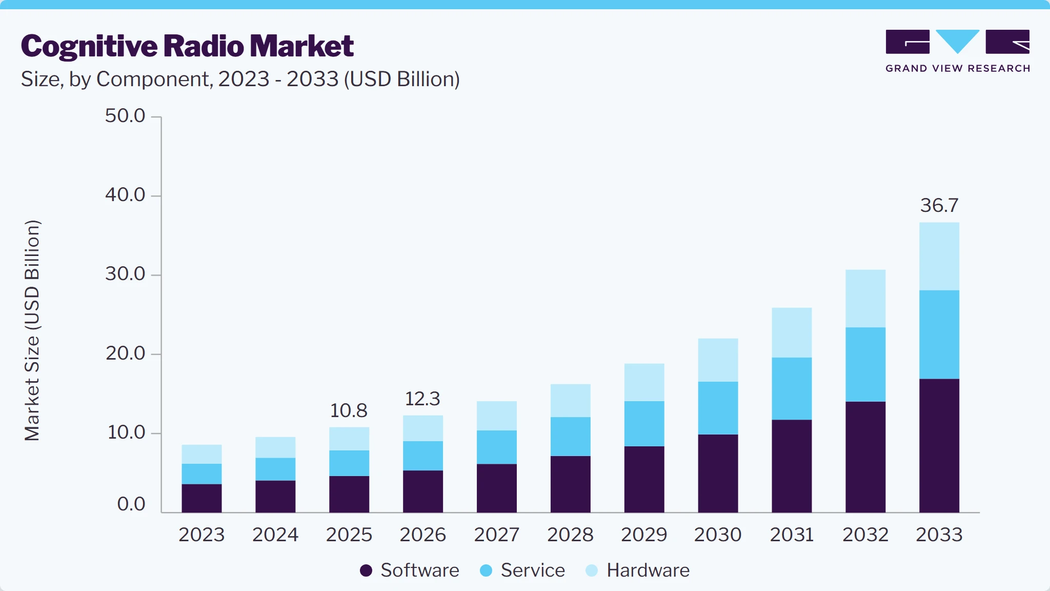 Cognitive radio market size and growth forecast (2023-2033)