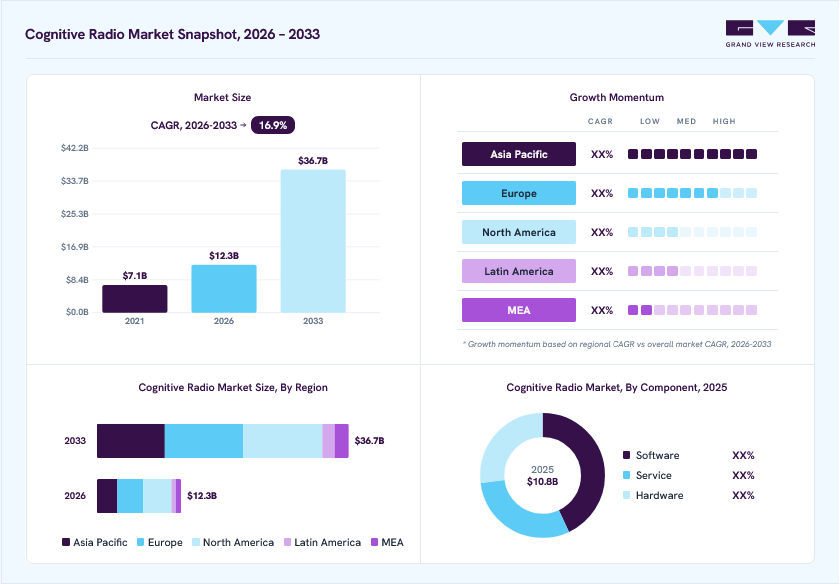Cognitive radio market overview: Grand View Research estimates the global market size at 9.6 billion in 2024, projected to grow from USD 12.2 billion in 2026 to USD 21.9 billion by 2030 at a 15.3% CAGR, with regional growth momentum.