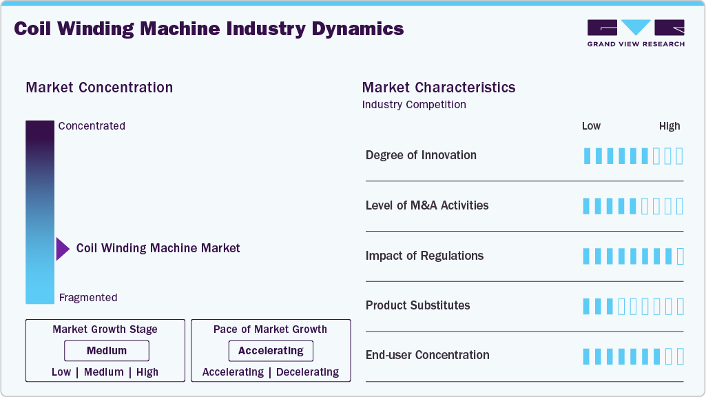 Coil Winding Machine Industry Dynamics