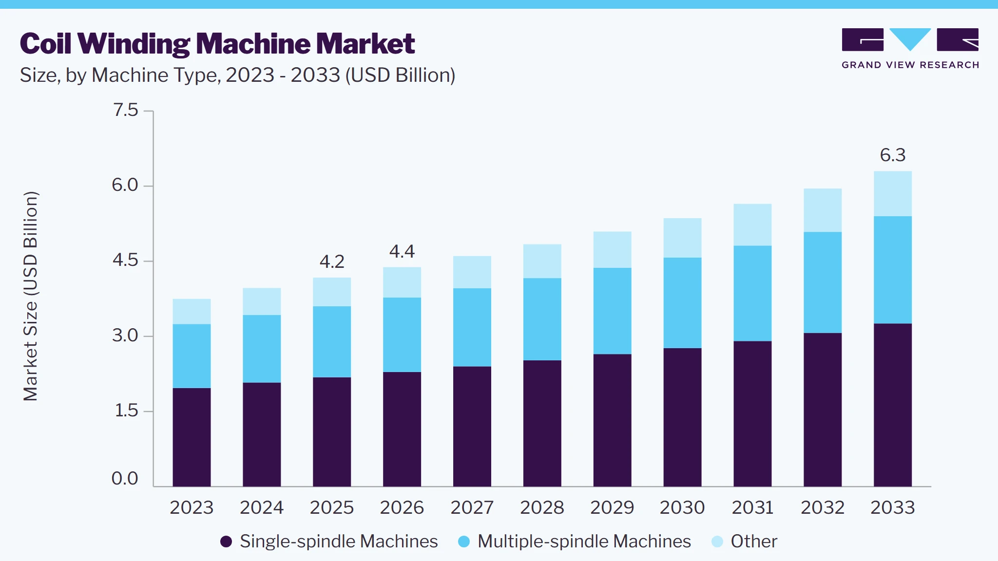 Coil winding machine market size and growth forecast (2023-2033)