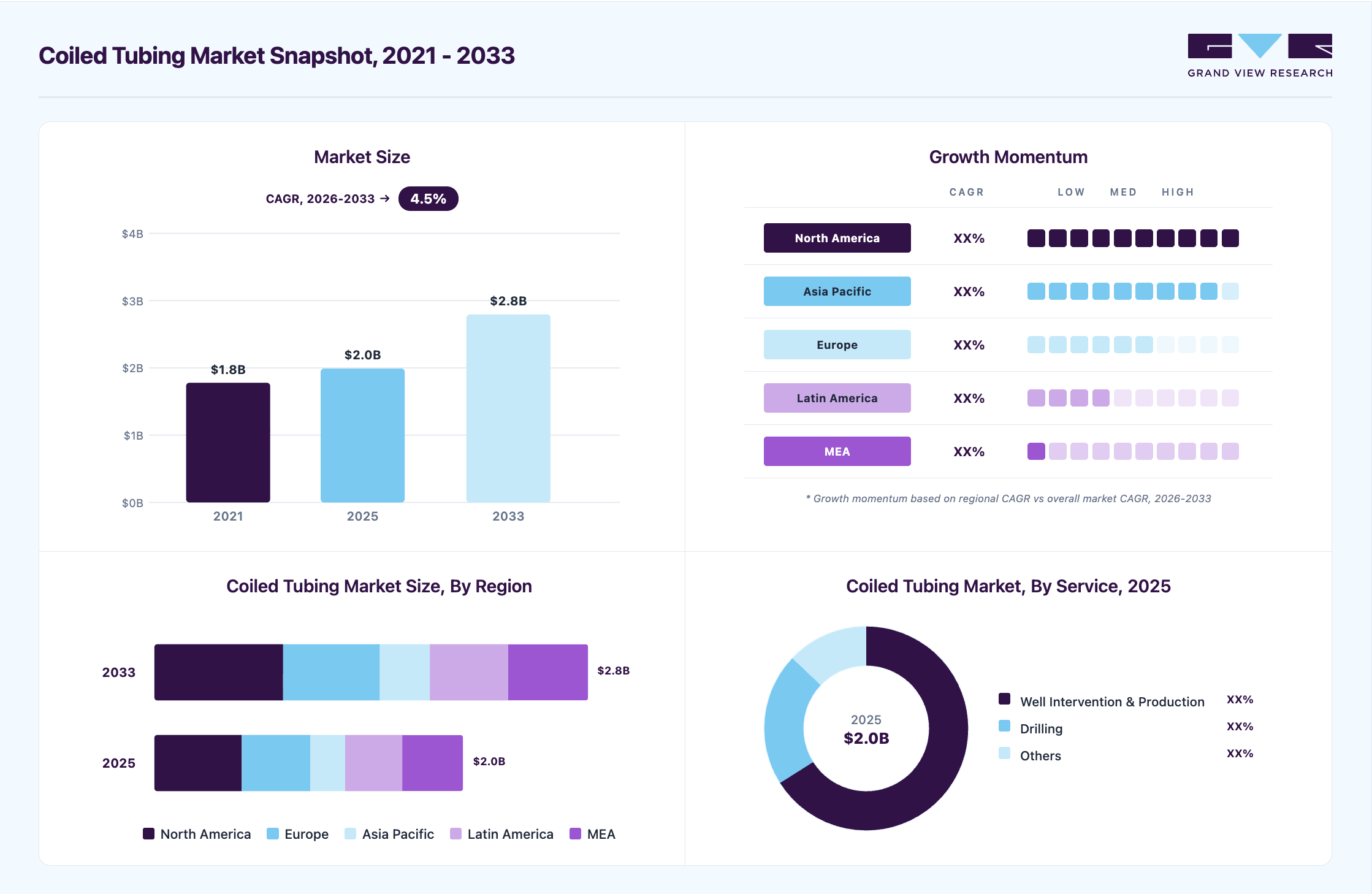Coiled tubing market overview highlighting global market size in 2025 (USD 1.99 Billion), revenue forecast for 2033 (USD 2.79 Billion), growth trends (CAGR 4.5% from 2026 to 2033), and regional growth momentum