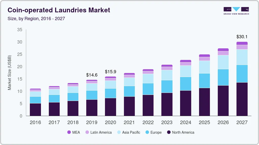 Coin-operated laundries market size by region, and growth forecast (2023-2030)