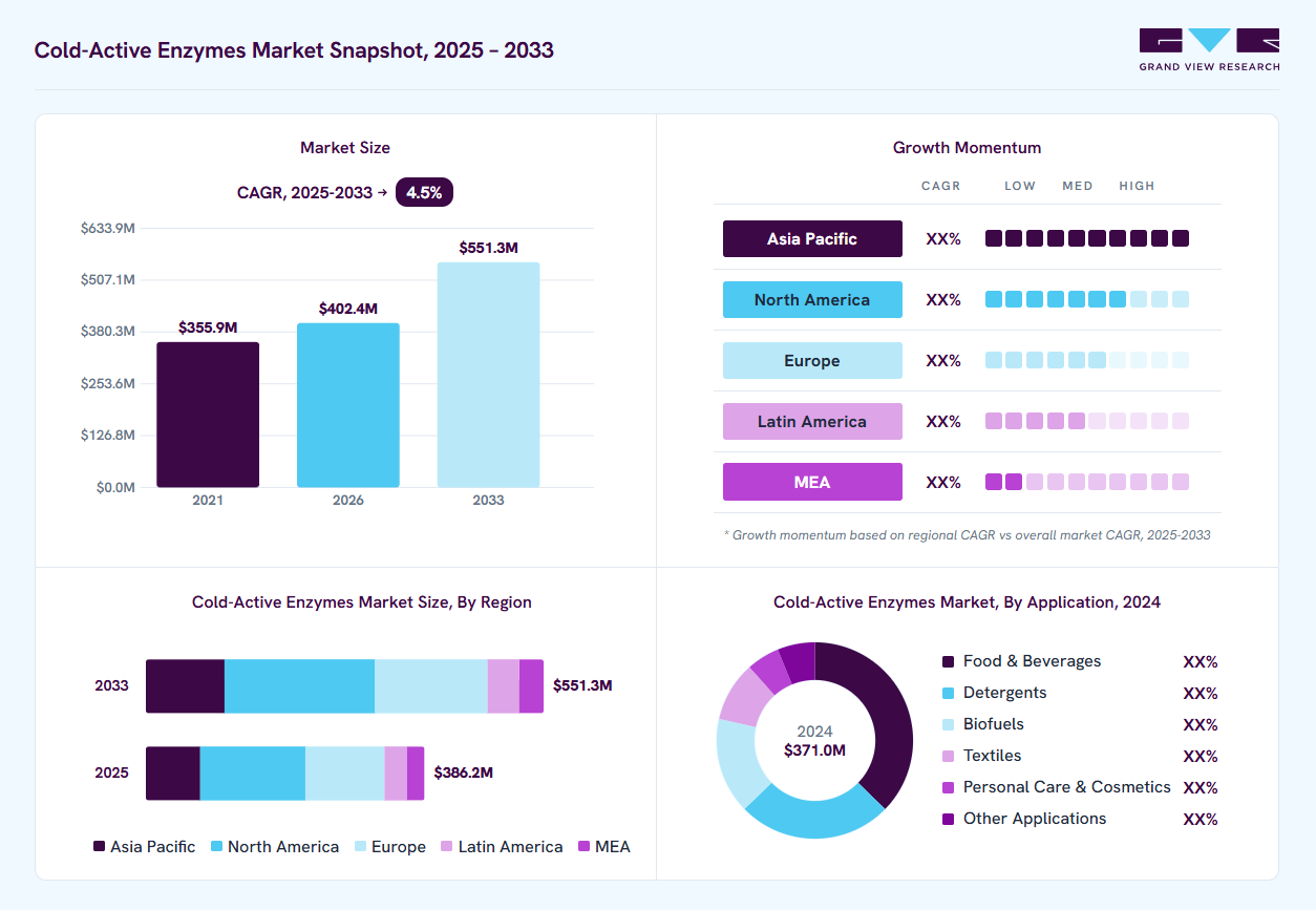 Cold-active enzymes market overview: Grand View Research estimates the global market size at USD 371.0 million in 2024, projected to grow from USD 402.4 million in 2026 to USD 551.3 million by 2033 at a 4.5% CAGR, with regional growth momentum.