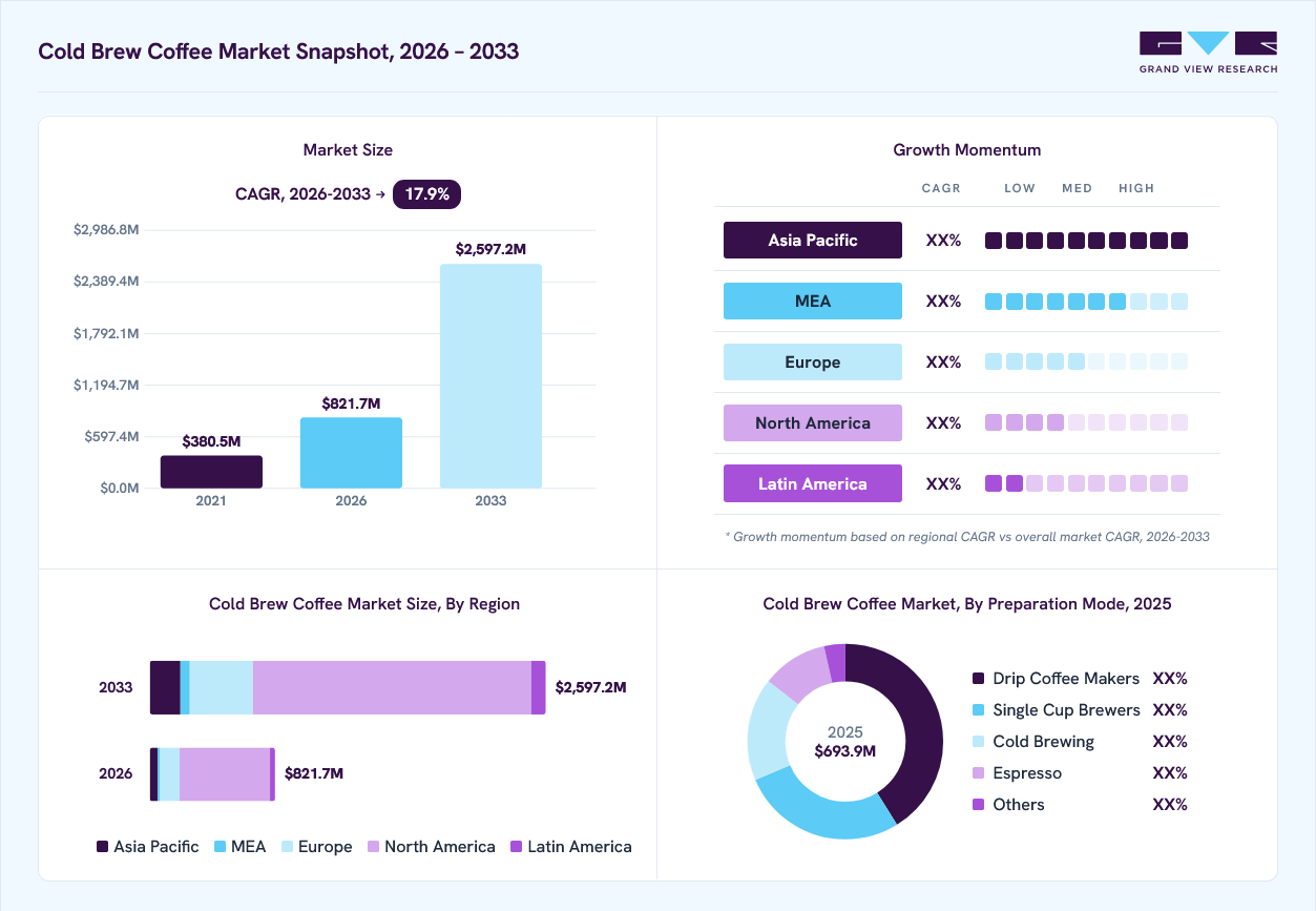 Cold brew coffee market overview: Grand View Research estimates the global market size at USD 693.9 million in 2025, projected to grow from USD 821.7 million in 2026 to USD 2597.2 million by 2033 at a 17.9% CAGR, with regional growth momentum.