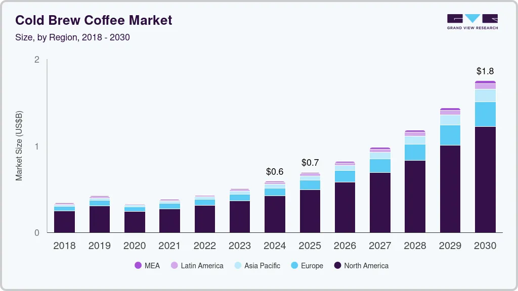 Cold brew coffee market size by region, and growth forecast (2024-2030)
