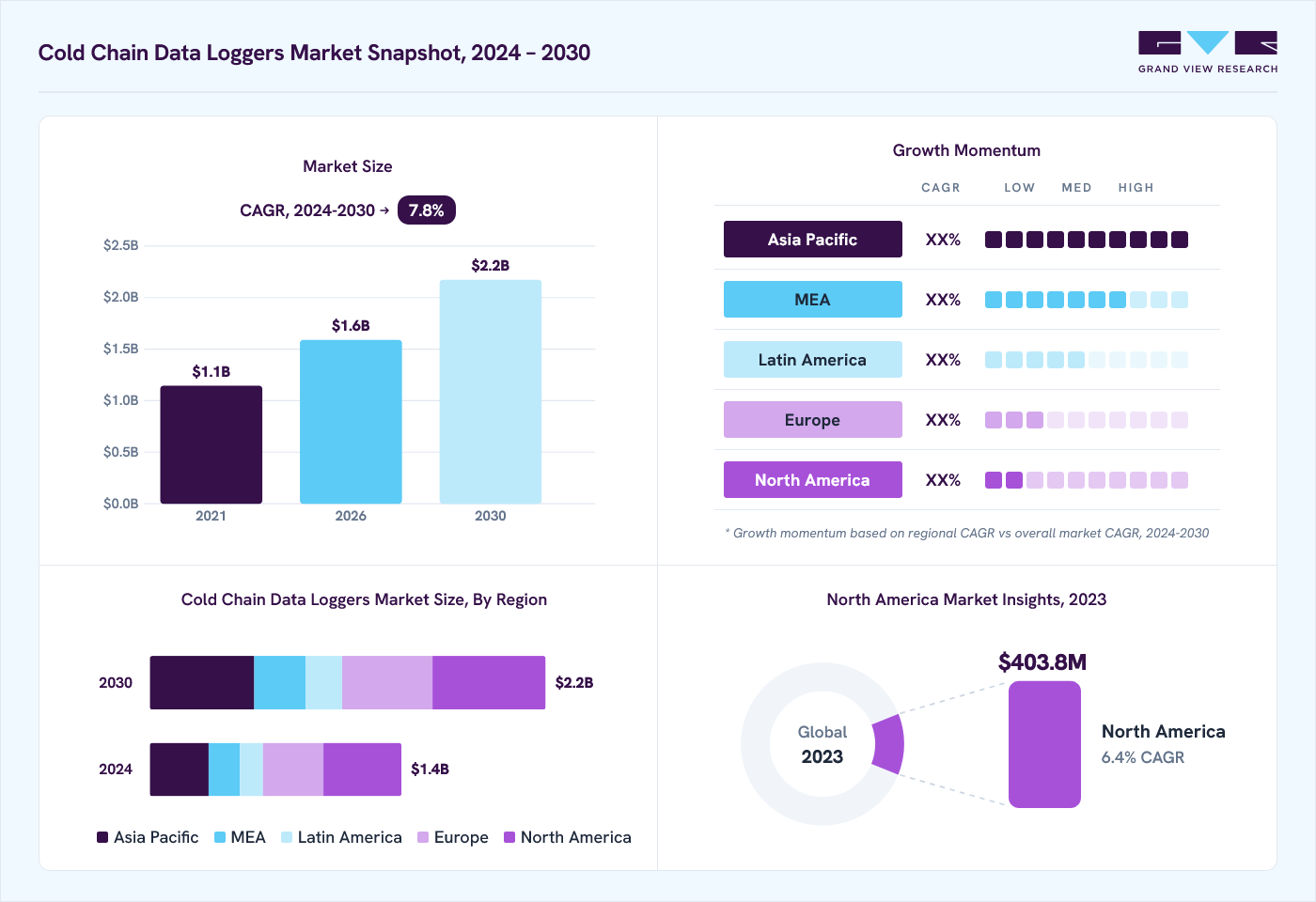 Cold chain data loggers market overview: Grand View Research estimates the global market size at USD 1.3 billion in 2023, projected to grow from USD 1.6 billion in 2026 to USD 2.2 billion by 2030 at a 7.8% CAGR, with regional growth momentum.