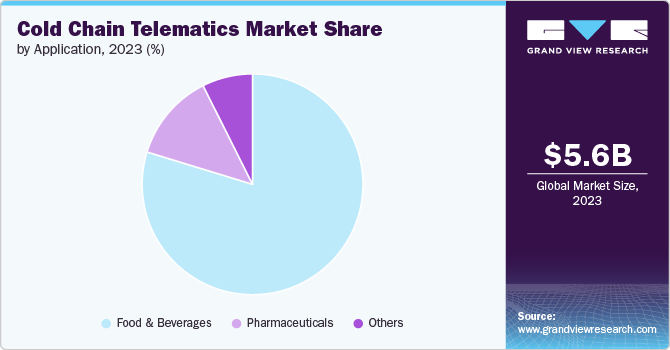 Cold Chain Telematics Market Share by Application, 2023 (%) 