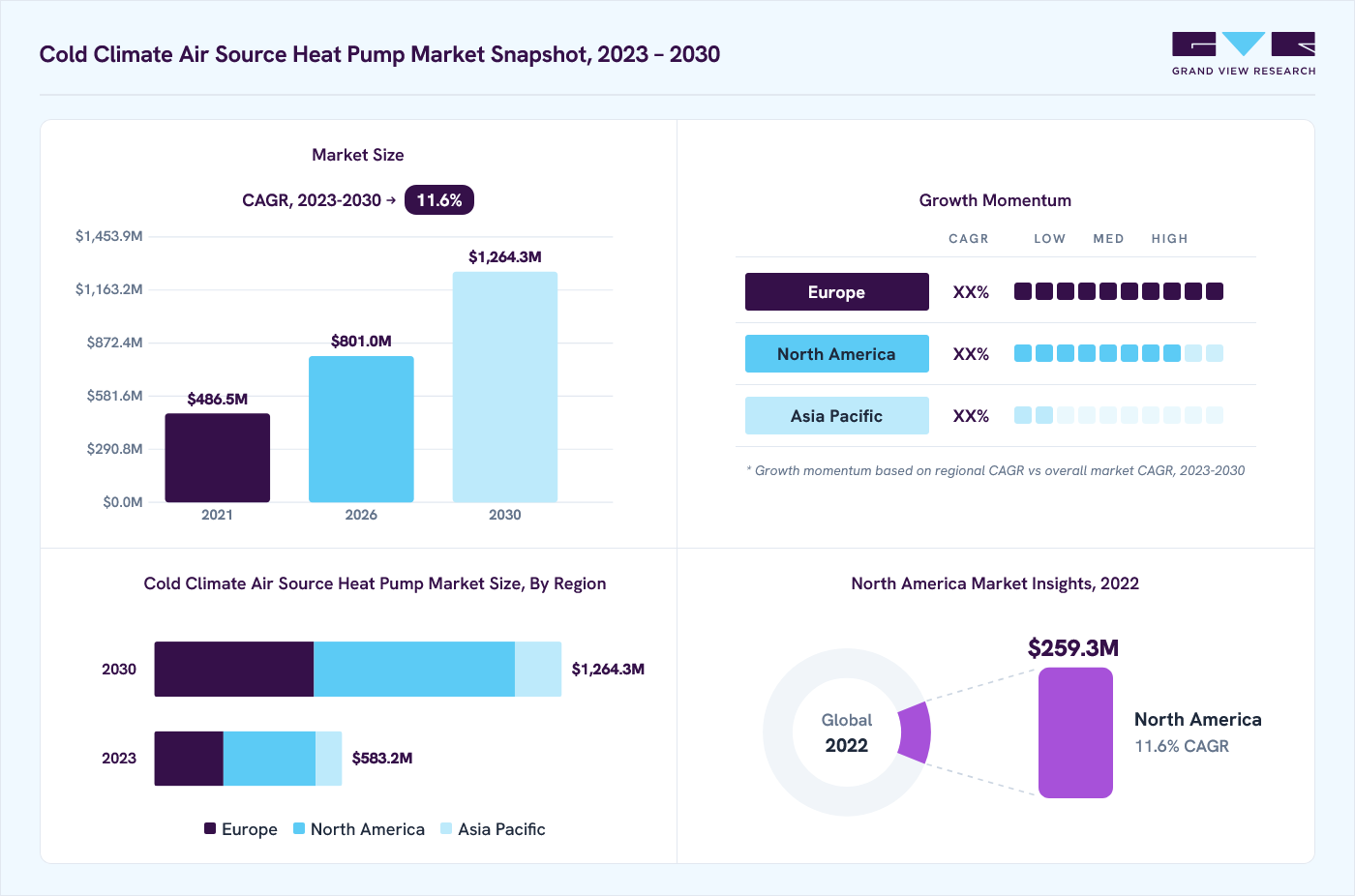 Cold climate air source heat pump market overview: Grand View Research estimates the global market size at USD 529.9 million in 2022, projected to grow from USD 801.0 million in 2026 to USD 1,264.3 million by 2030 at a 11.6% CAGR, with regional growth momentum.