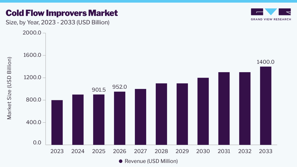 Cold flow improvers market size and growth forecast (2023-2033)
