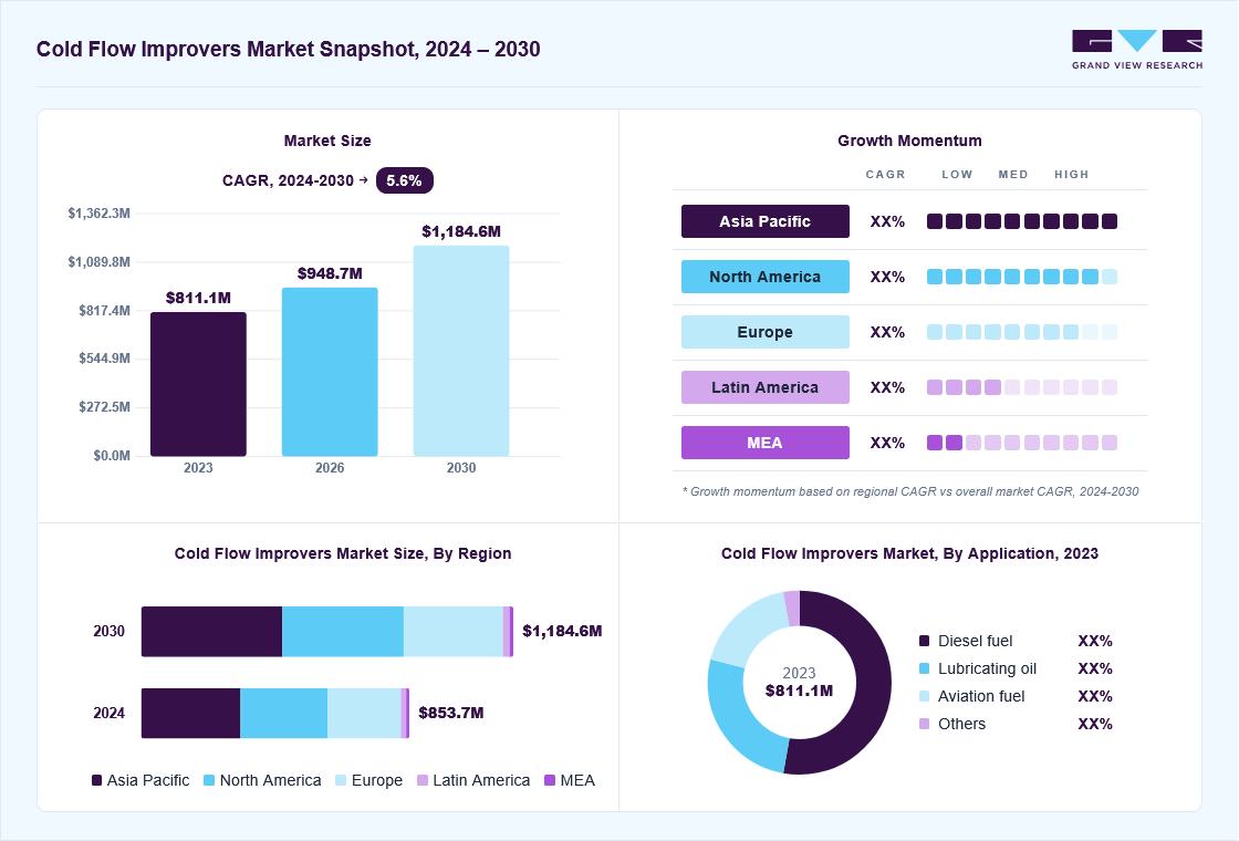 Cold flow improvers market overview: Grand View Research estimates the global market size at USD 811.1 million in 2023, projected to grow from USD 948.7 million in 2026 to USD 1,184.6 million by 2030 at a 5.6% CAGR, with regional growth momentum.