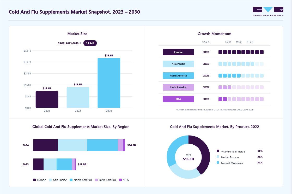 Cold and flu supplements market overview: Grand View Research estimates the global market size at USD 15.28 billion in 2022, projected to grow from USD 16.97 billion in 2023 to USD 36.61 billion by 2030 at a 11.5% CAGR, with regional growth momentum.
