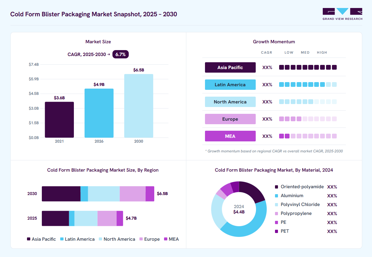 Cold form blister packaging market overview: Grand View Research estimates the global market size at USD 4.4 billion in 2024, projected to grow from USD 4.9 billion in 2026 to USD 6.5 billion by 2030 at a 6.7% CAGR, with regional growth momentum.