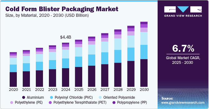 U.S. cold form blister packaging market