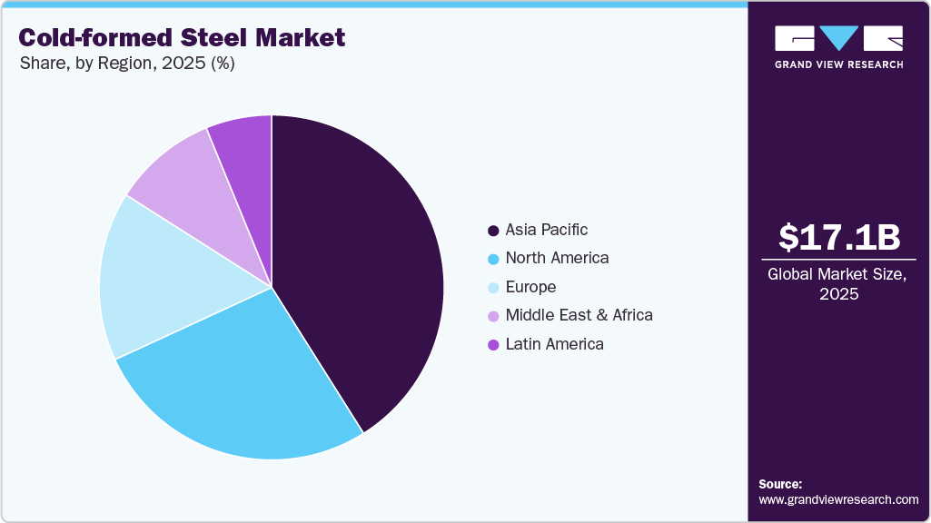 Cold-formed Steel Market Share