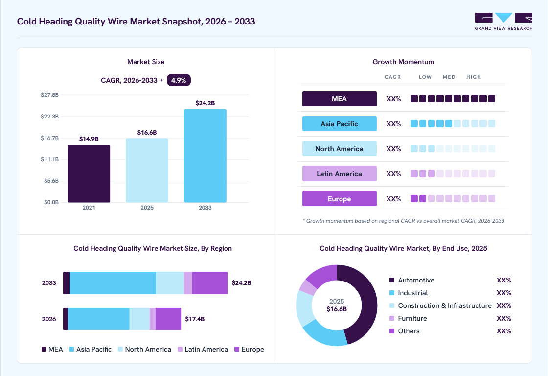 Cold heading quality wire market overview: Grand View Research estimates the global market size at USD 16.6 billion in 2025, projected to grow from USD 17.4 billion in 2026 to USD 24.2 billion by 2033 at a 4.9% CAGR, with regional growth momentum.