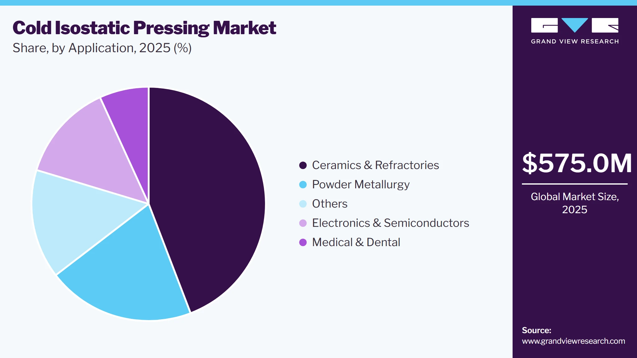 Cold Isostatic Pressing Market Share Cold Isostatic Pressing Market Share