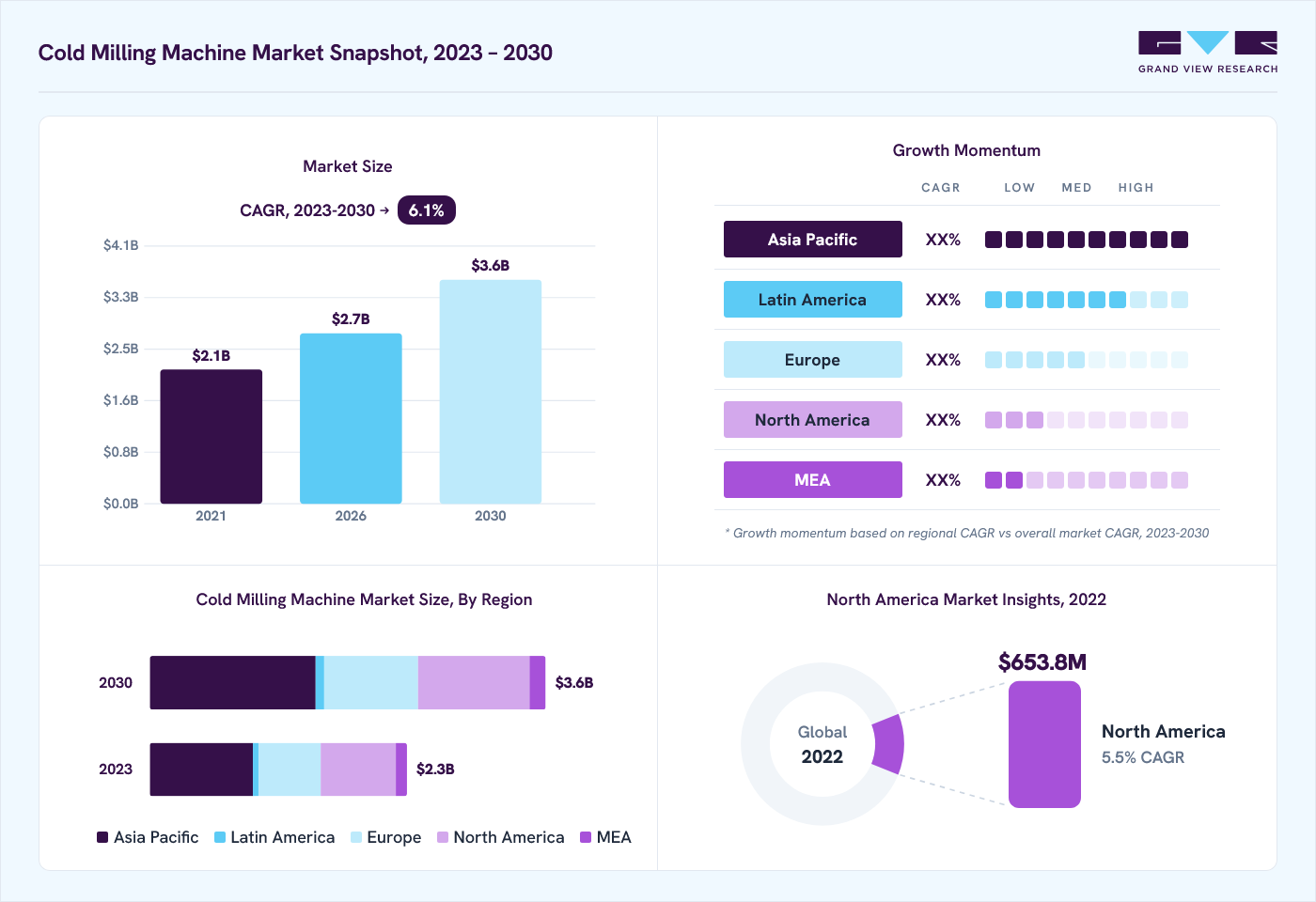 Cold milling machine market overview: Grand View Research estimates the global market size at USD 2.2 billion in 2022, projected to grow from USD 2.7 billion in 2026 to USD 3.6 billion by 2030 at a 6.1% CAGR, with regional growth momentum.