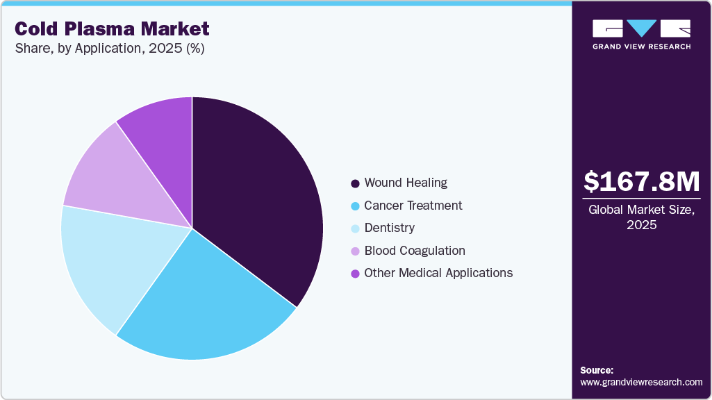 Cold Plasma Market Share