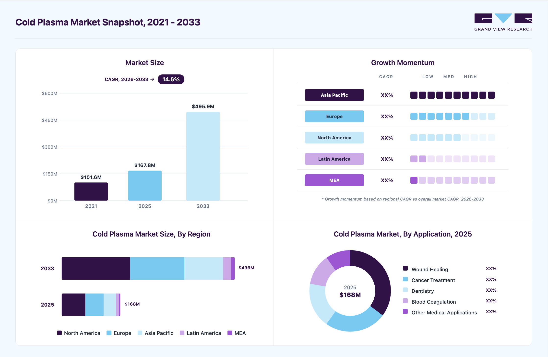 Cold plasma market overview highlighting global market size in 2025 (USD 167.8 Million), revenue forecast for 2033 (USD 495.9 Million), growth trends (CAGR 14.6% from 2026 to 2033), and regional growth momentum