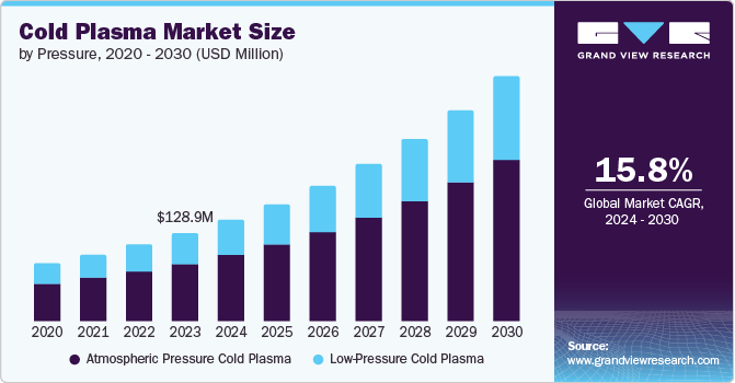 Cold plasma market size by region, and growth forecast (2024-2030)
