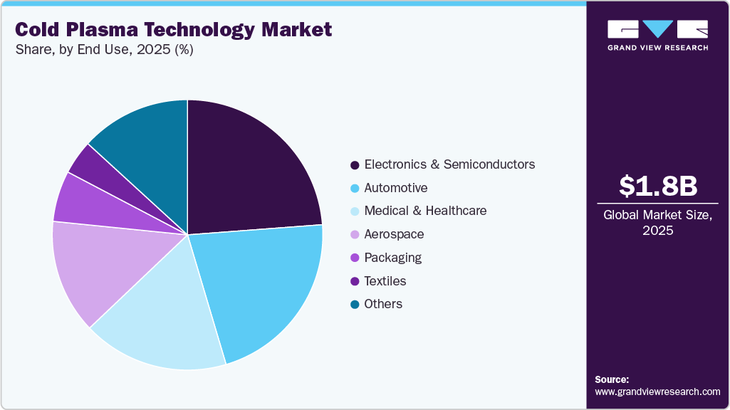 Cold Plasma Technology Market Share