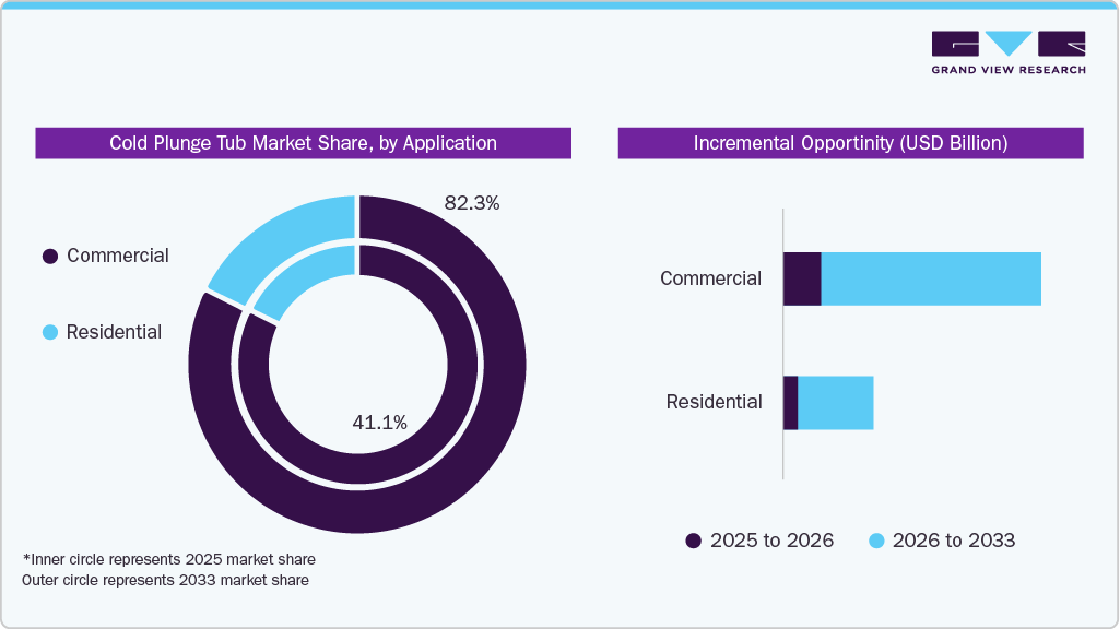 Cold Plunge Tub Market Share, by Application