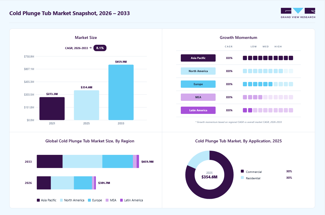 Cold Plunge Tub market overview: Grand View Research estimates the global market size at USD 354.6 million in 2025, projected to grow from USD 381.7 million in 2026 to USD 659.9 million by 2033 at a 8.1% CAGR, with regional growth momentum.
