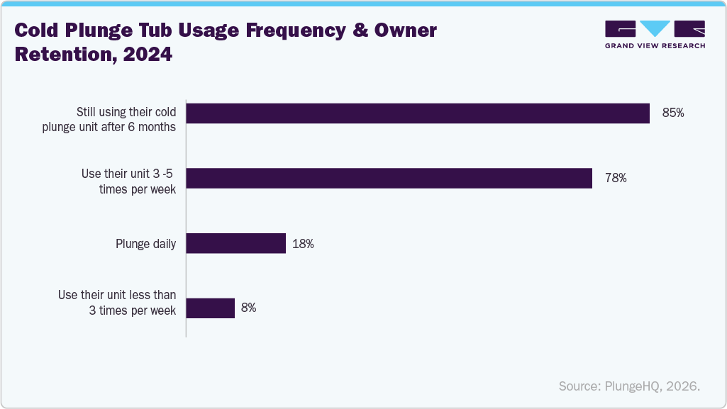 Cold plunge tub usage frequency & owner retention, 2024