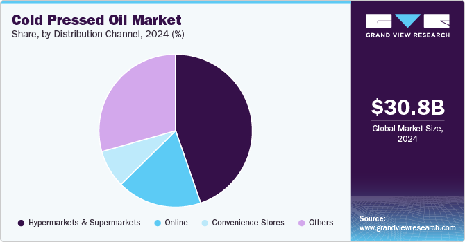 Cold Pressed Oil Market Share, By Distribution Channel 2024 (%)