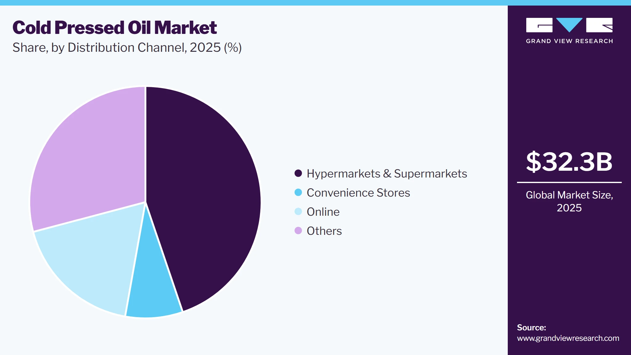 Cold Pressed Oil Market Share