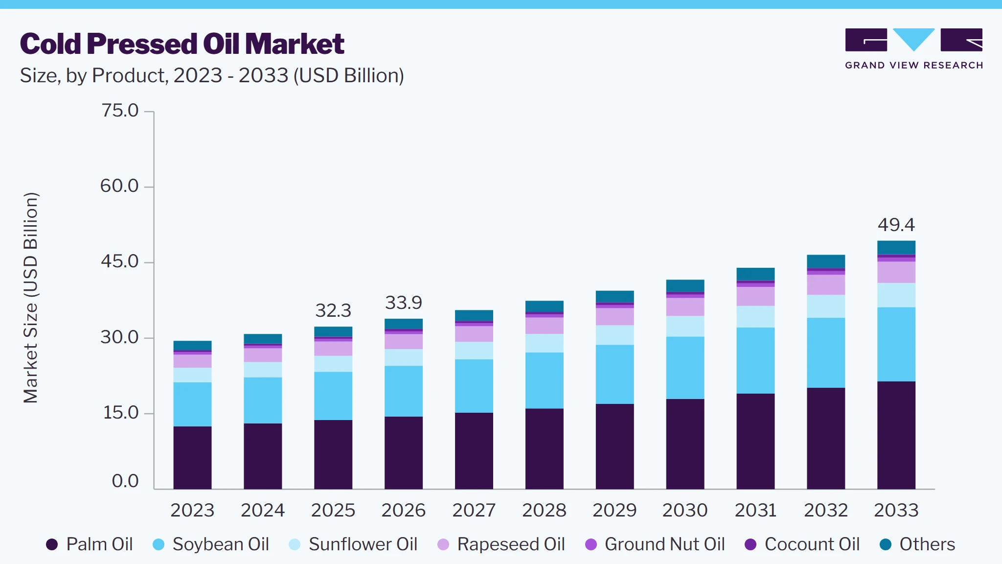 Cold pressed oil market size and growth forecast (2023-2033)