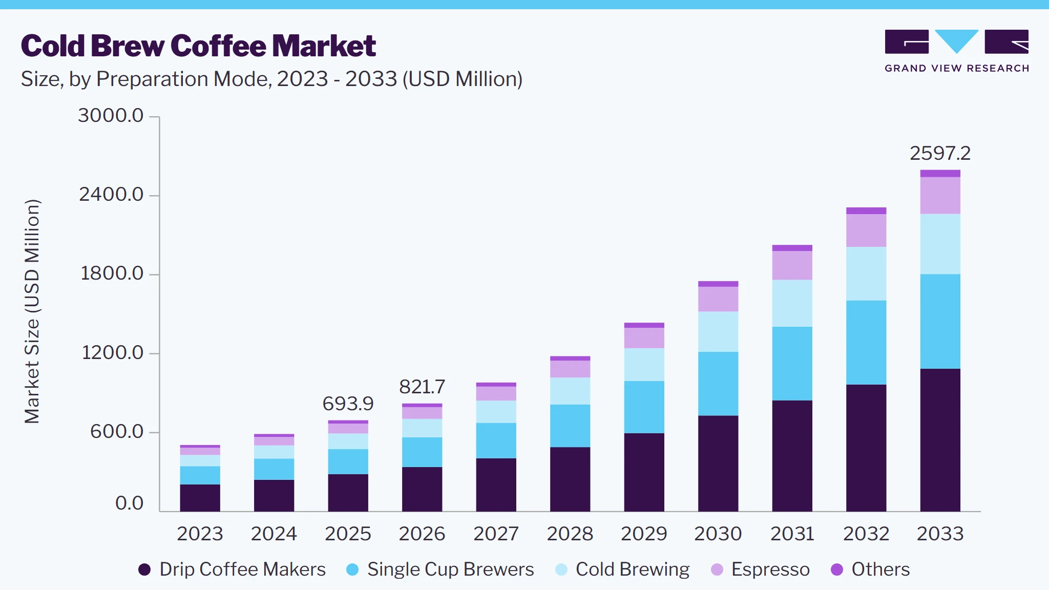 Cold Brew coffee size and growth forecast (2023-2033)