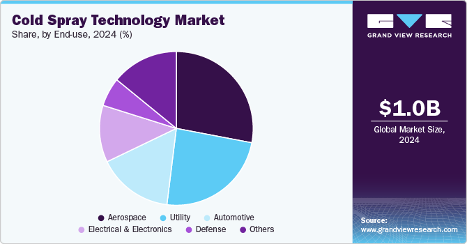 Cold Spray Technology Market Share, By End Use, 2024 (%) Cold Spray Technology Market Share, By End Use, 2024 (%)