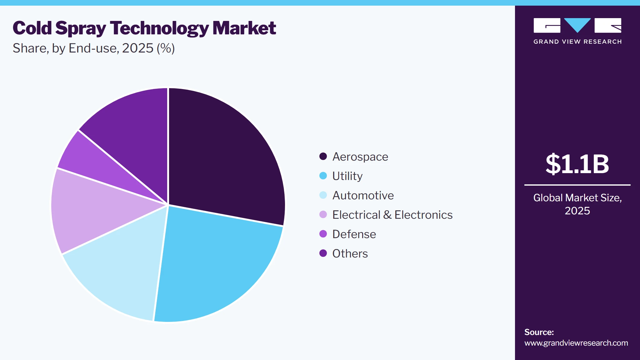 Cold Spray Technology Market Share Cold Spray Technology Market Share