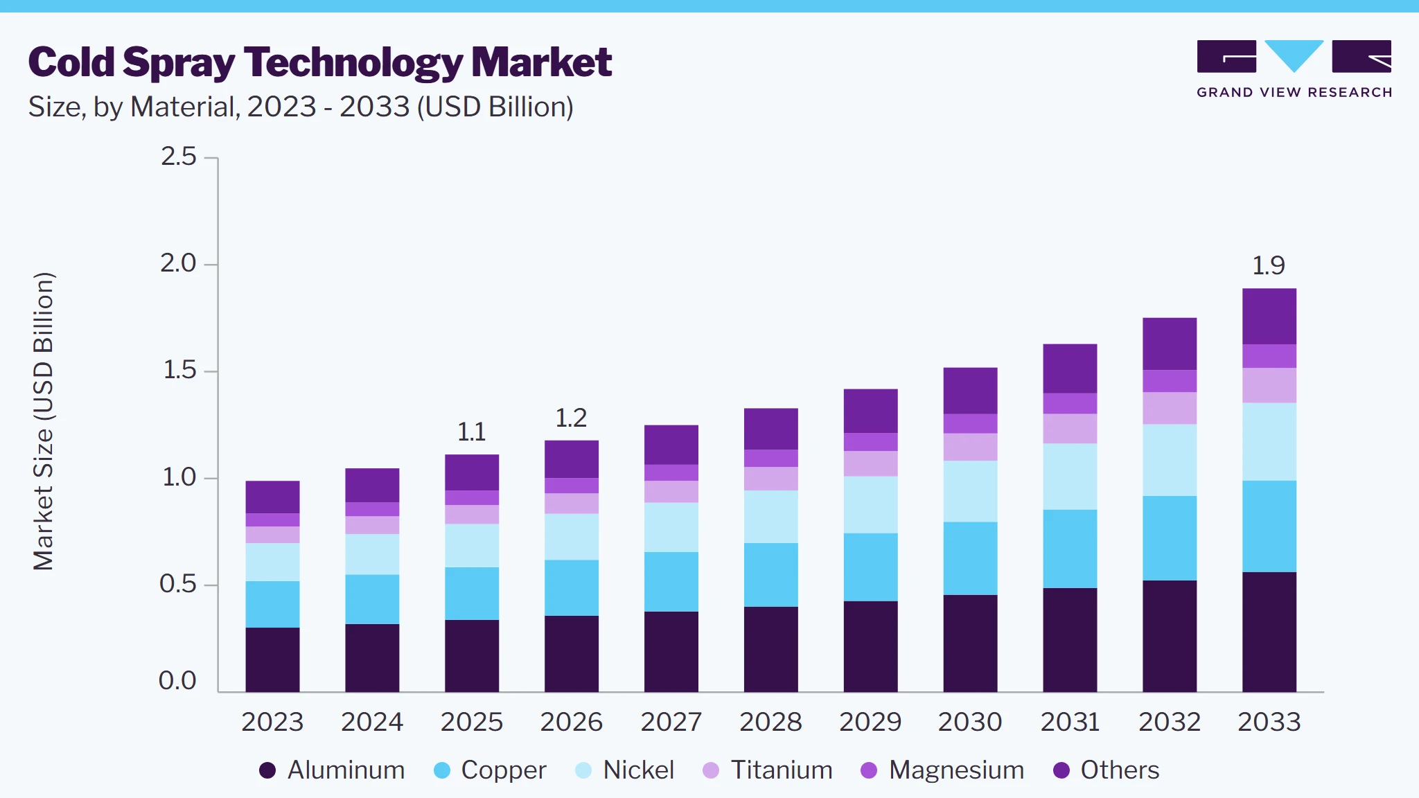 Cold spray technology market size and growth forecast (2023-2033) Cold spray technology market size and growth forecast (2023-2033)