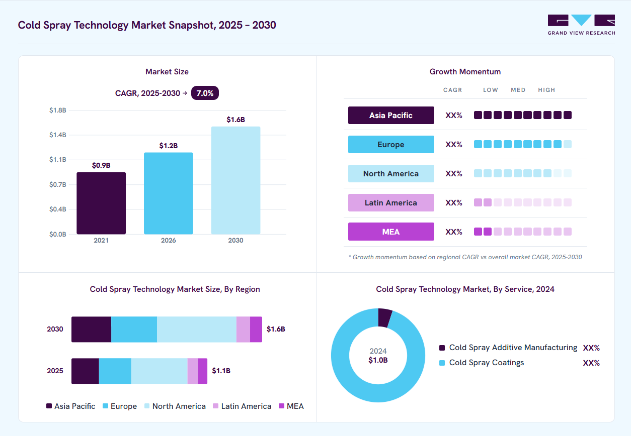 Cold spray technology market overview: Grand View Research estimates the global market size at USD 1.0 billion in 2024, projected to grow from USD 1.2 billion in 2026 to USD 1.6 billion by 2030 at a 7.0% CAGR, with regional growth momentum.