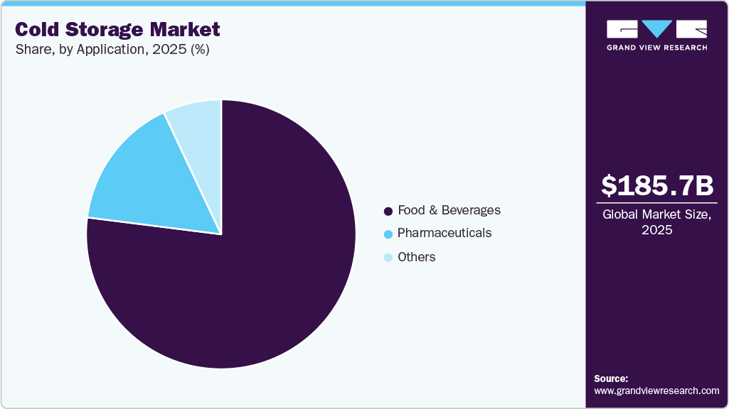Cold Storage Market Share