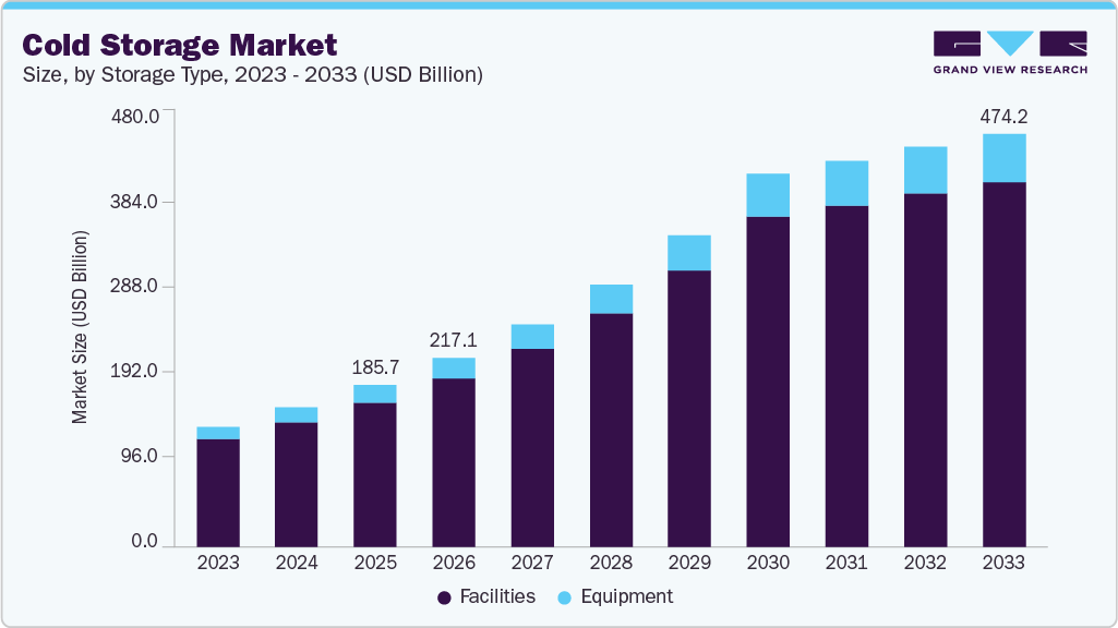 Cold storage market size and growth forecast (2023-2033)