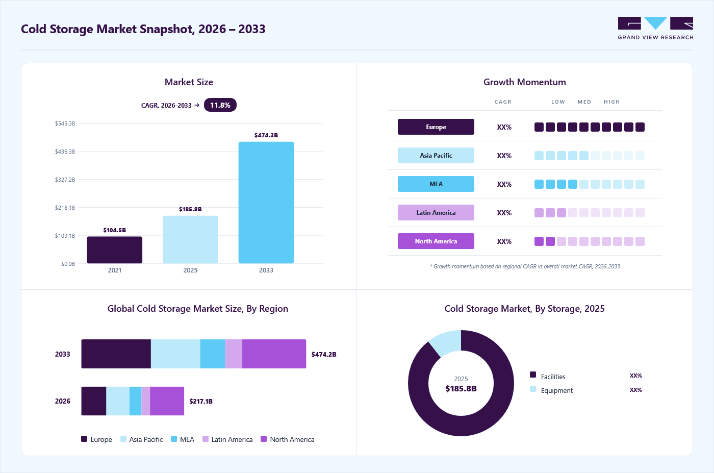 Cold storage market overview: Grand View Research estimates the global market size at USD 185.8 billion in 2025, projected to grow from USD 217.1 billion in 2026 to USD 474.2 billion by 2033 at a 11.8% CAGR, with regional growth momentum.