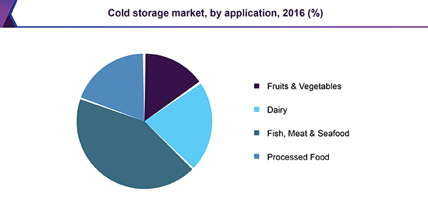 Cold storage market, by application, 2016 (%)